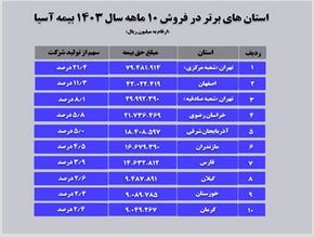 فهرست ده استان برتر در فروش ده ماهه بیمه آسیا در سال ۱۴۰۳