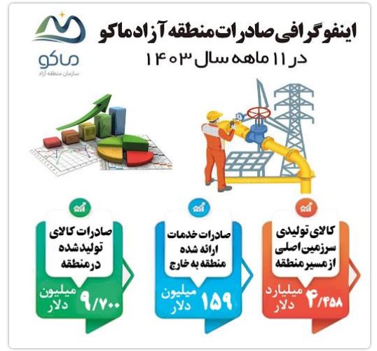 آمار ۱۱ ماهه صادرات منطقه آزاد ماکو منتشر شد