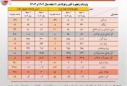 واردات ۱٫۴ میلیارد دلاری محصولات فولادی با وجود ظرفیت‌های خالی داخلی