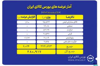 بورس کالا میزبان عرضه ۲۸۰ هزار تن محصول