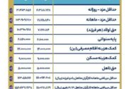 حداقل حقوق و دستمزد کارگران در سال ۱۴۰۴ تعیین شد