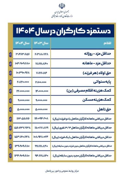 حداقل حقوق و دستمزد کارگران در سال ۱۴۰۴ تعیین شد