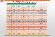 کاهش ۹۰۰ میلیون دلاری ارزش صادرات فولاد ایران/ تشدید روند نزولی صادرات زنجیره فولاد