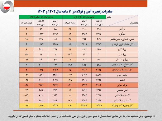 کاهش ۹۰۰ میلیون دلاری ارزش صادرات فولاد ایران/ تشدید روند نزولی صادرات زنجیره فولاد