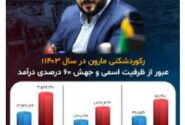 رکوردشکنی مارون در سال ۱۴۰۳؛ عبور از ظرفیت اسمی و جهش ۶۰ درصدی درآمد