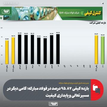 بازده کیفی ۹۵٫۸۷درصد در فولاد مبارکه؛ گامی دیگر در مسیر تعالی و پایداری کیفیت