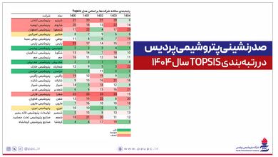 صدرنشینی پتروشیمی پردیس در رتبهبندی TOPSIS سال ۱۴۰۴