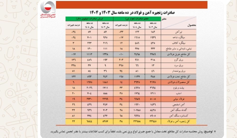 ارزش صادرات ۱۰ ماهه زنجیره فولاد از کل سال گذشته فراتر رفت
