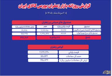 ثبت ارزش ۴۴.۳ میلیارد تومانی برای معاملات زعفران در بورس کالا